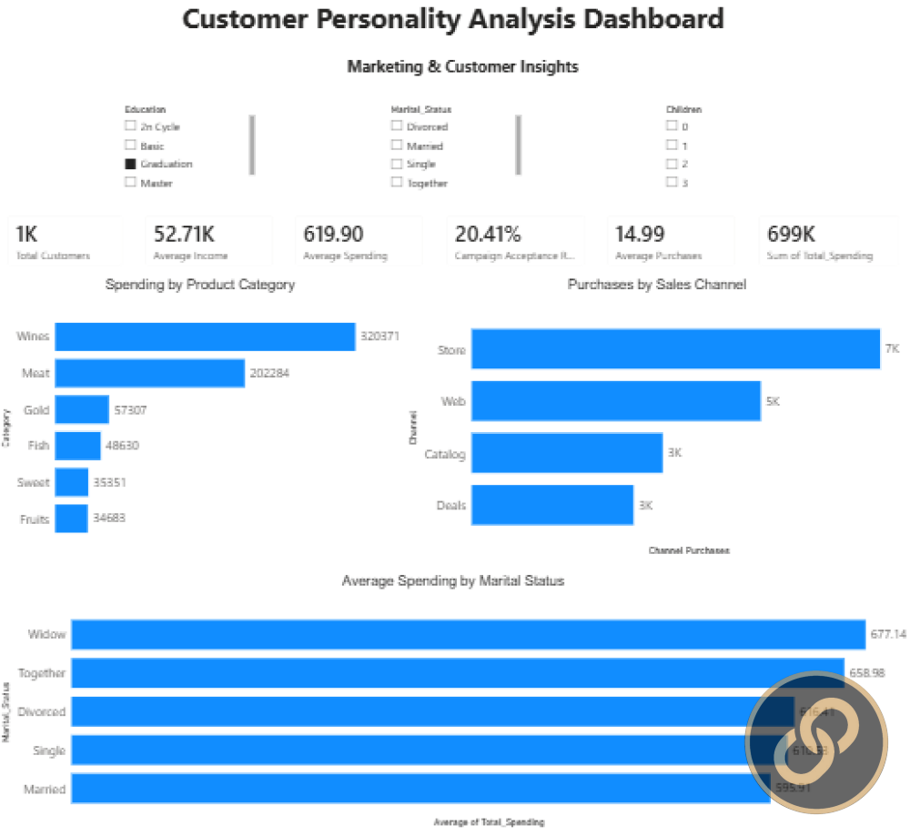 Customer Personality Analysis & Customer Segmentatio